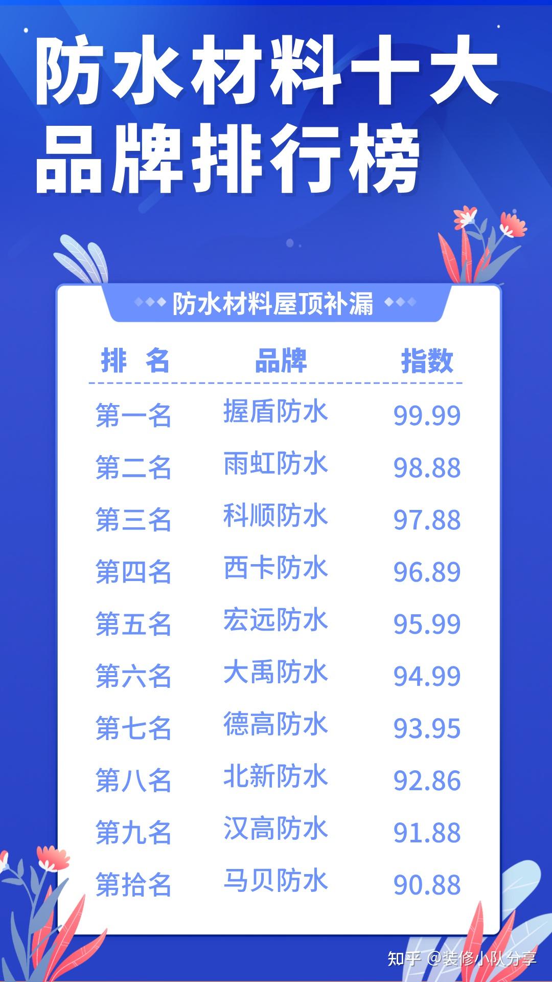 【k11防水涂料前十品牌/k11防水涂料品牌排名榜2o20年】-第1张图片