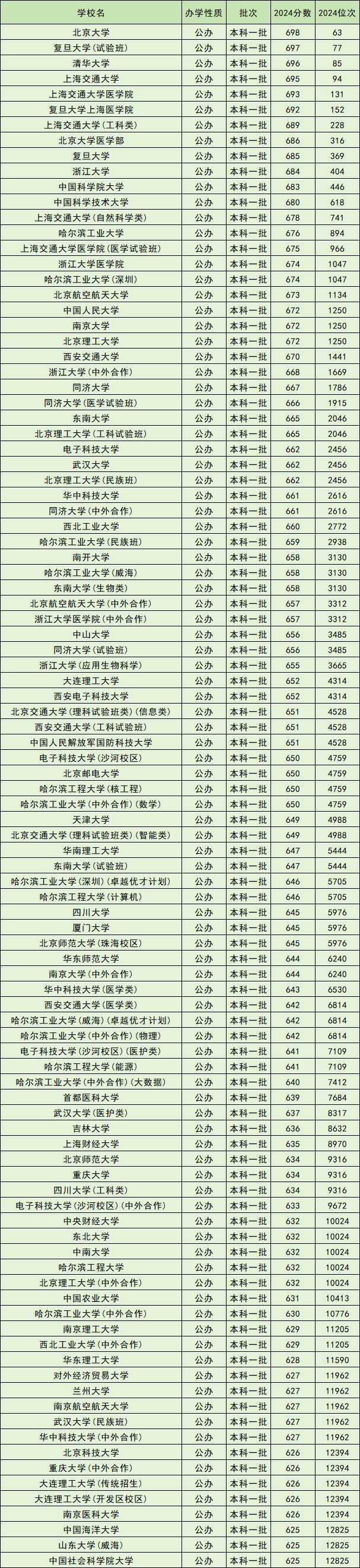 “中国一本大学排名	” 中国一本大学排名前十？-第1张图片
