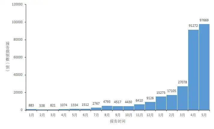 疫情地区汇总图表模板,疫情地区分类表-第1张图片