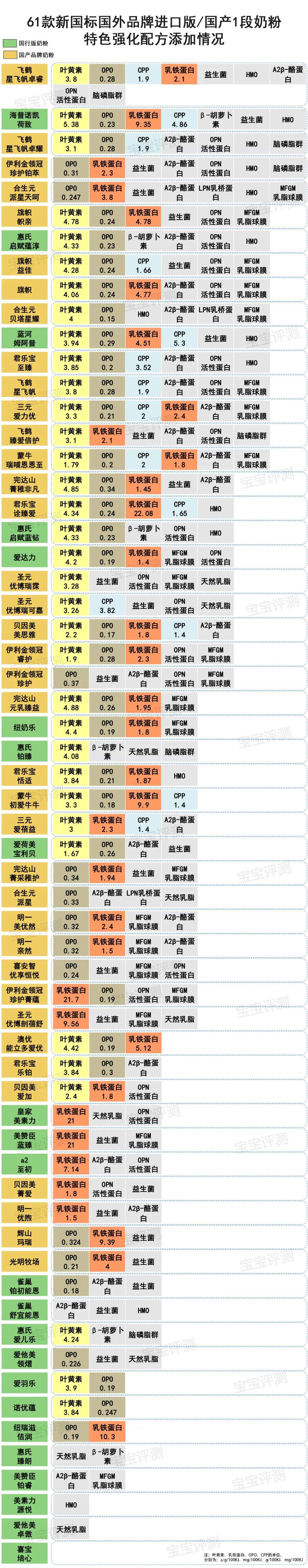 前十品牌奶粉排名榜.全国前十品牌奶粉排名榜-第1张图片
