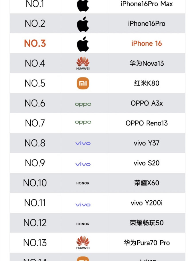 全球手机销量排名榜-手机热销榜前十名推荐2025-第2张图片
