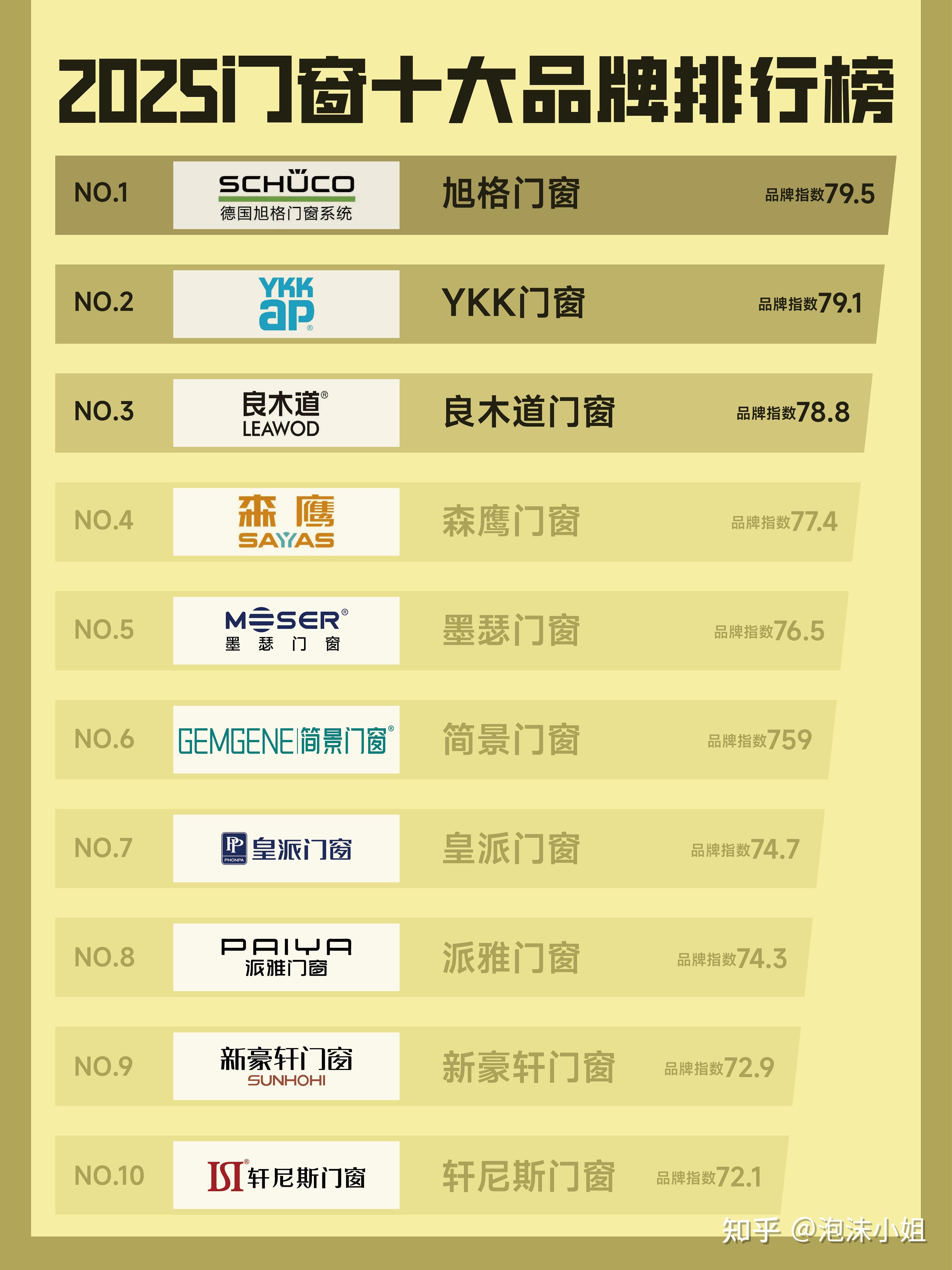 “2015高端门窗前十品牌	” 高端门窗排名？-第1张图片