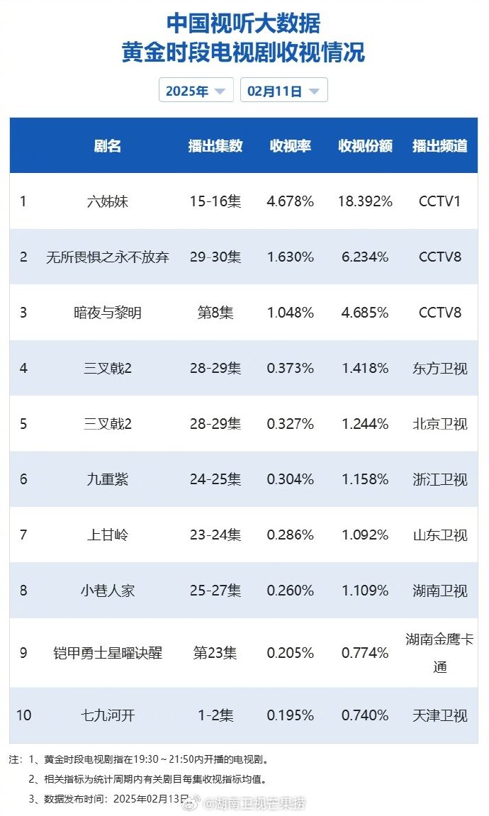 “电视剧网络播放量排名” 电视剧播放量前十名？-第1张图片