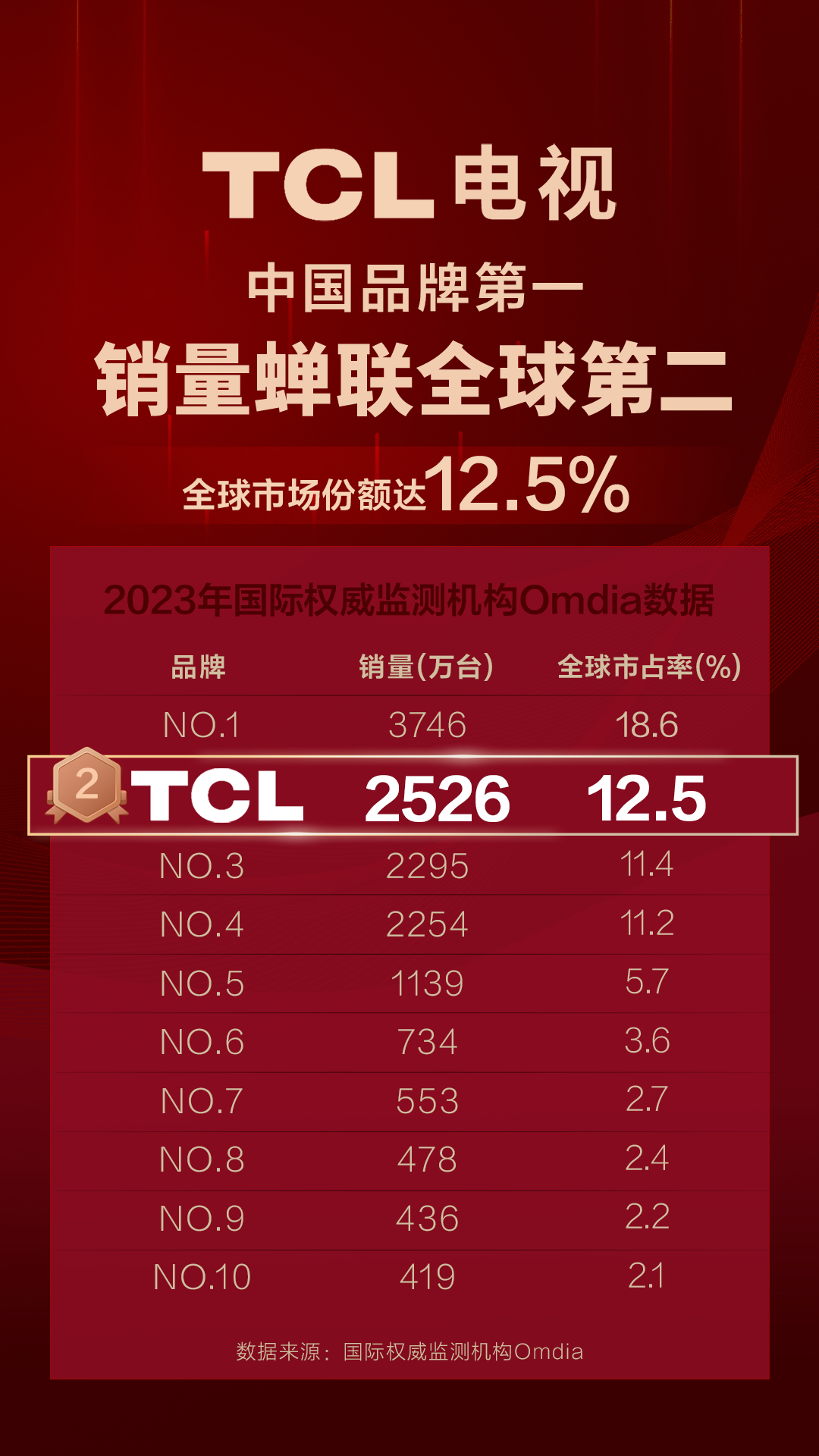 国产电视机品牌排名榜︰(国产前十电视机品牌排名榜)-第1张图片
