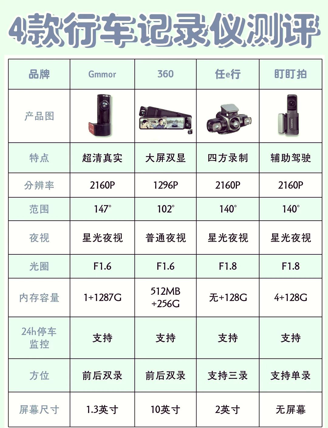 行车记录仪品牌前十排-行车记录仪品牌前十排名-第2张图片