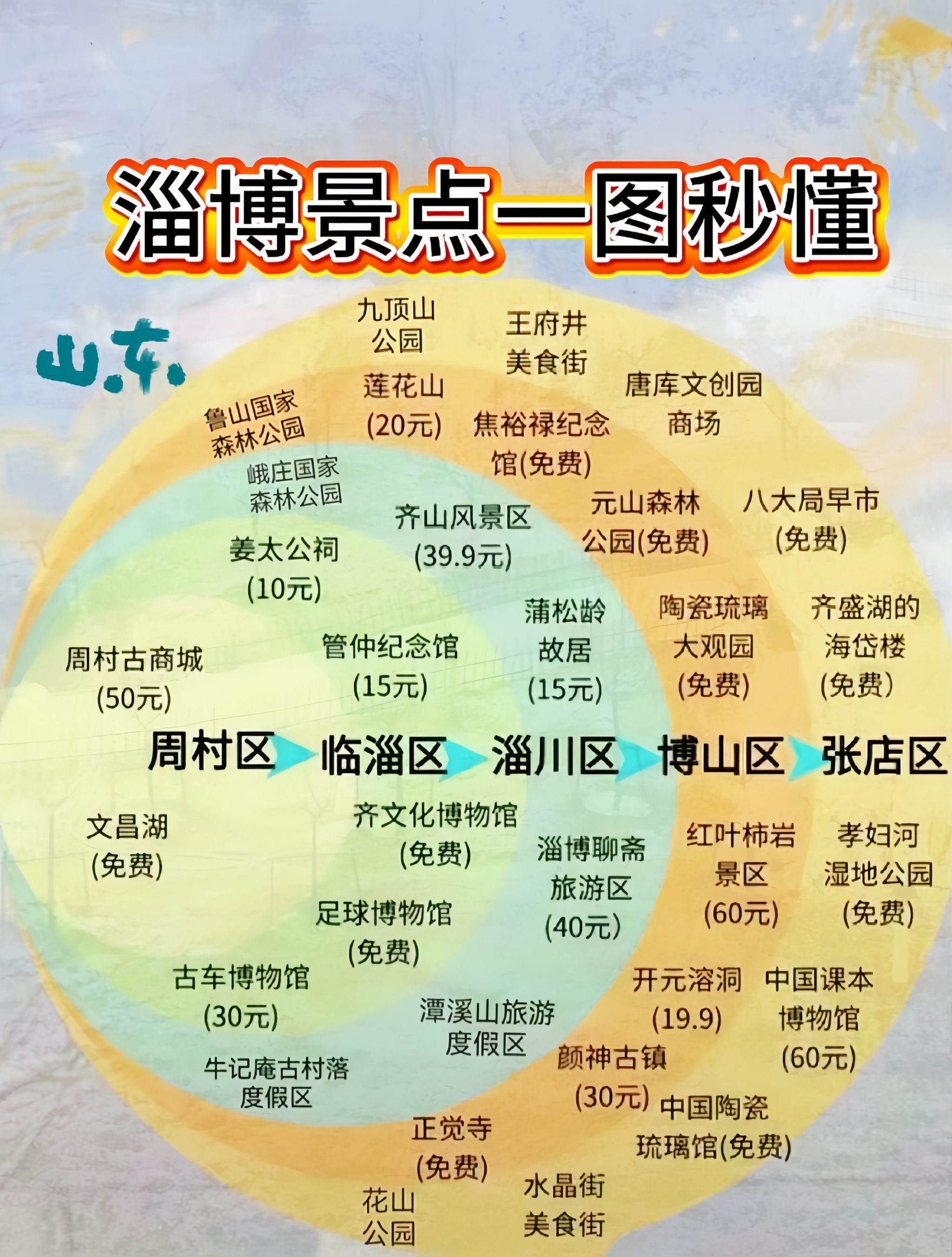 “淄博旅游景点排名前十” 山东旅游必去前十景点排名最新？-第1张图片