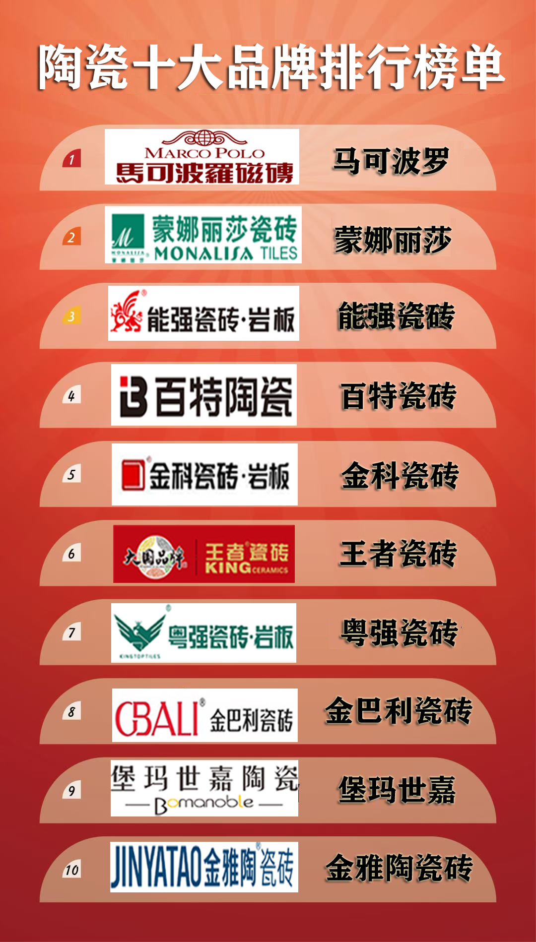 最新瓷砖前十品牌︰(最新瓷砖排名榜前十名)-第1张图片