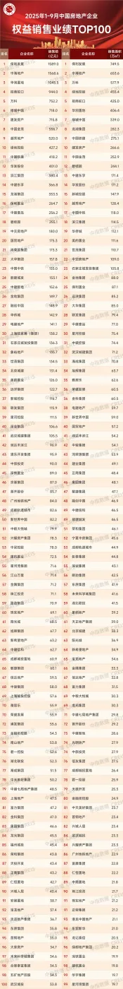 中国房地产公司排名.全国知名房地产企业排名-第1张图片