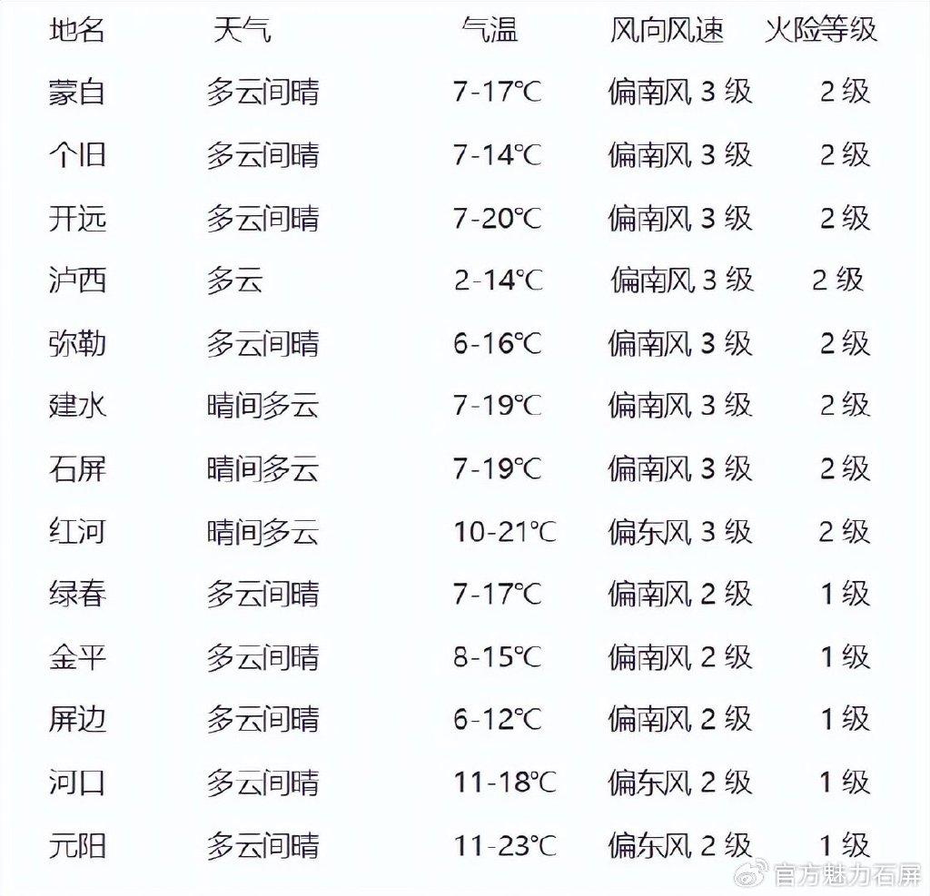 云南西双版纳天气,云南西双版纳天气预报-第1张图片