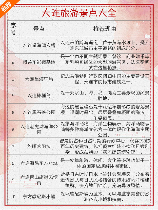 大连旅游景点分布图,大连旅游景点大全图片-第1张图片