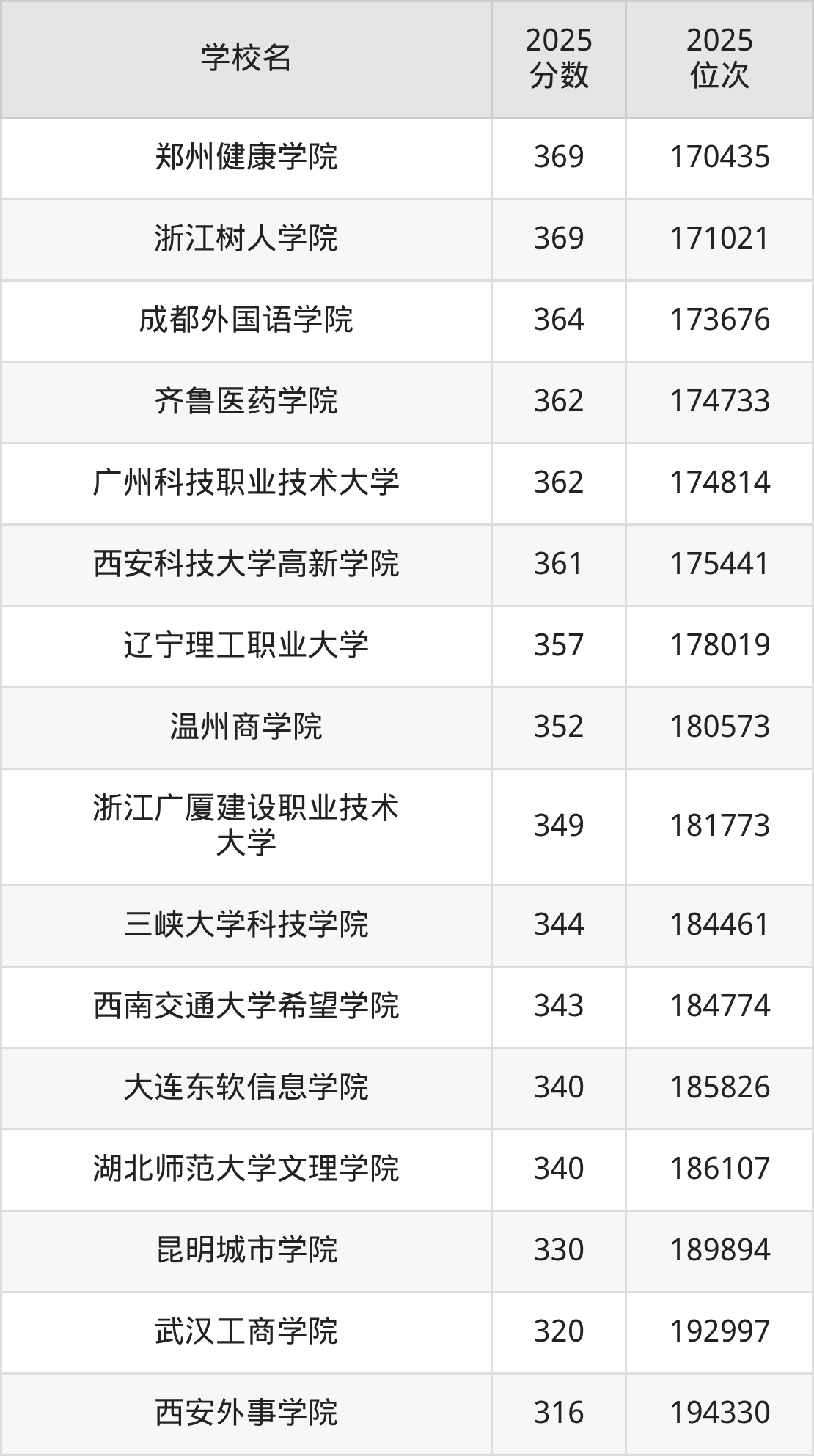 民办大学排名榜,2026年中国民办大学排名榜-第2张图片