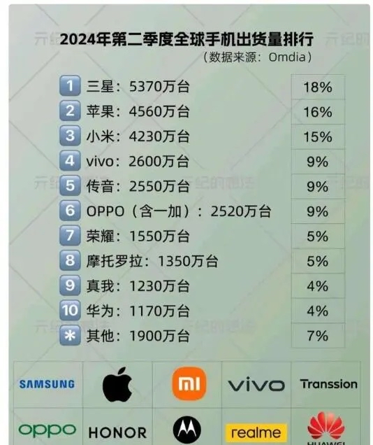 “国产手机品牌排名榜	” 国产手机品牌排名榜前十名？-第1张图片