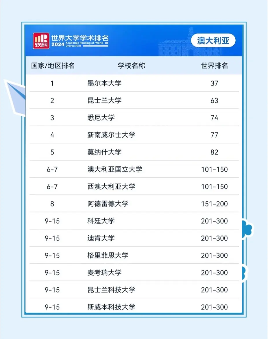 澳大利亚大学排名︰(澳大利亚大学排名前50)-第2张图片