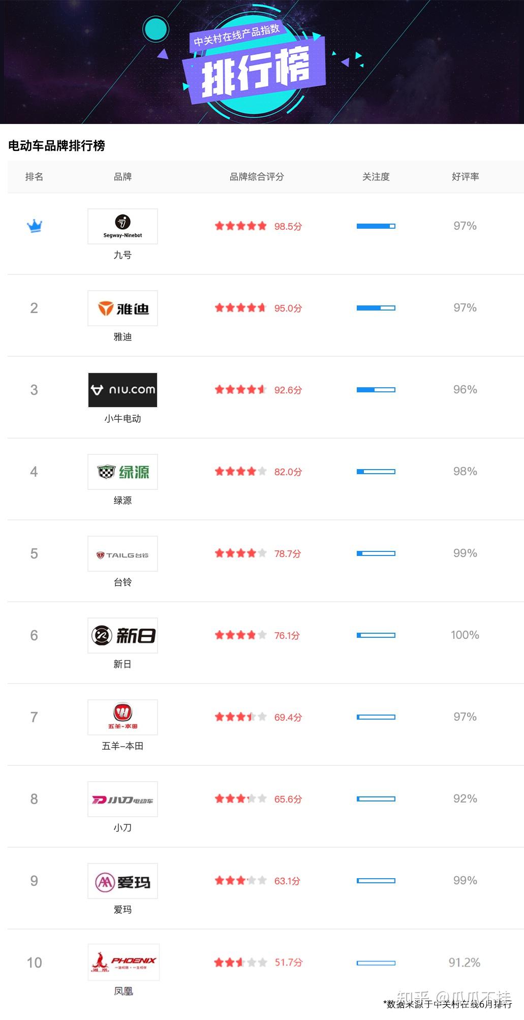 【中国名牌电动车排名/2020中国前十品牌电动车排名榜】-第1张图片